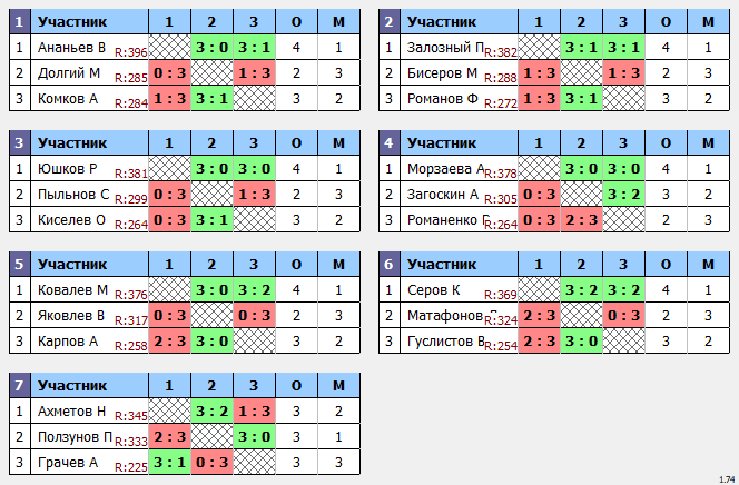 результаты турнира Отбор Макс-400 в ТТL-Савеловская 